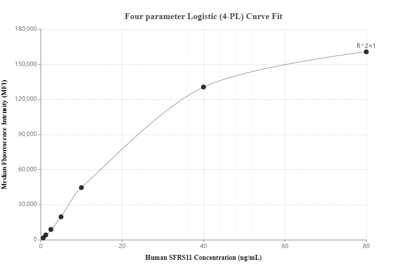 Cytometric bead array standard curve of MP00579-1